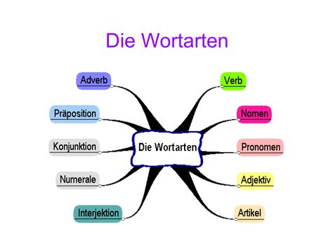 was ist sein für eine wortart|wortarten erkennen.